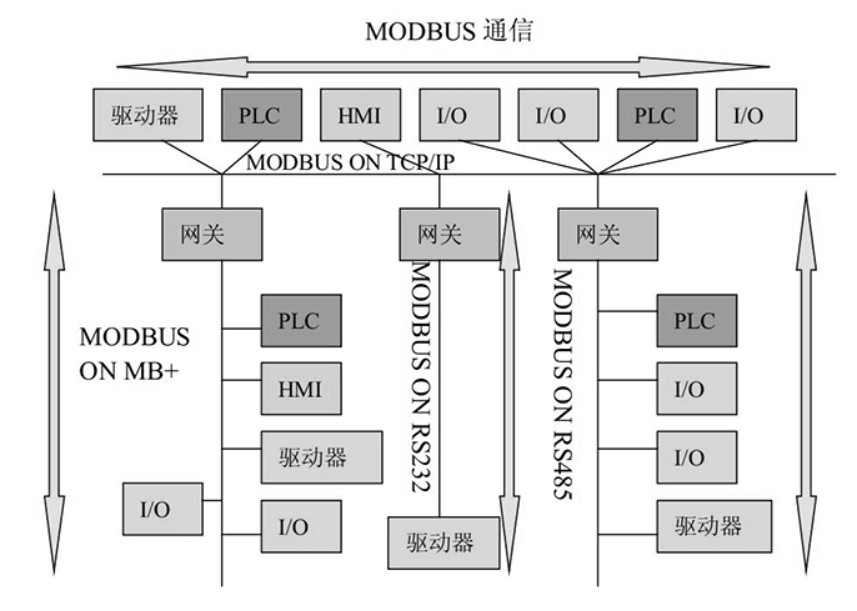 MODBUS RTU通訊協議概述及數據（jù）格式